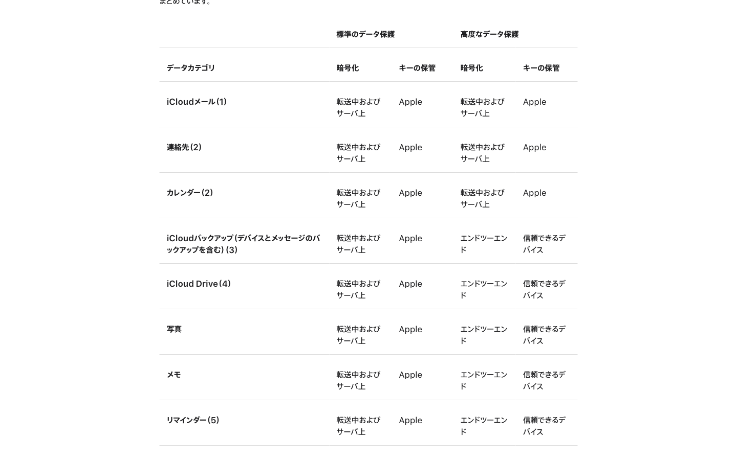 iCloud+：Appleの公式表を見ると、メールだけ扱いが違う